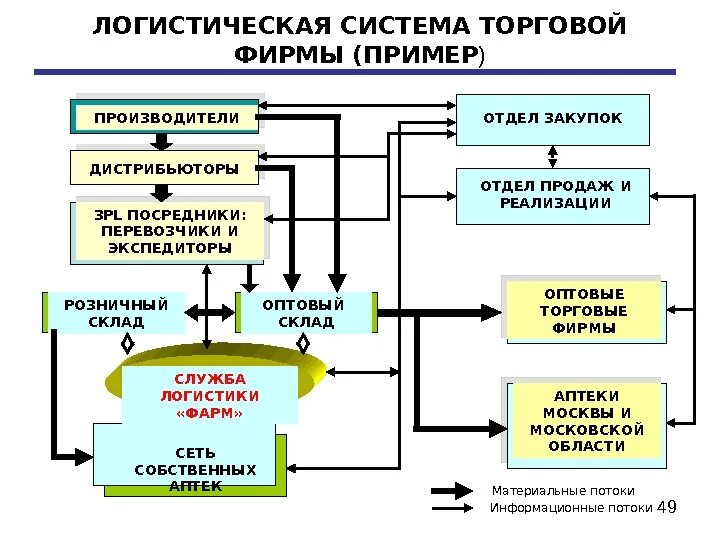 Логистическая схема торгового предприятия. Схема логистической системы предприятия пример. Структура логистической системы схема. Схема логистической системы торговой компании. Сбыт торгового предприятия