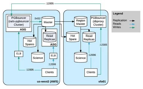 Postgres host