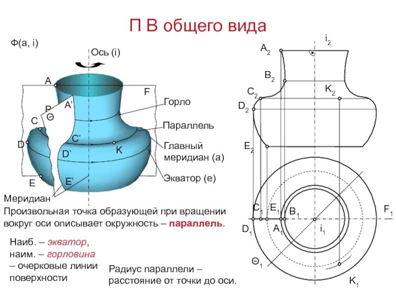 Определение поверхности вращения. Поверхности вращения. Плоскость вращения. Что называется параллелью и меридианом поверхности вращения. Определение поверхности вращения.