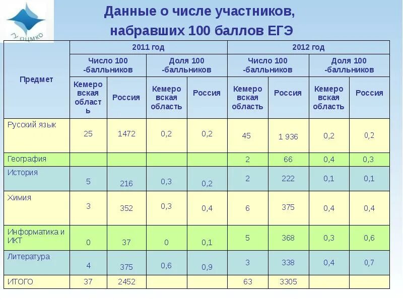 Коэффициент бонус малус осаго 2022 таблица. Егэ баллы и оценки. За беременность дают баллы к егэ. Минимальные баллы егэ. Баллы за беременность на егэ.