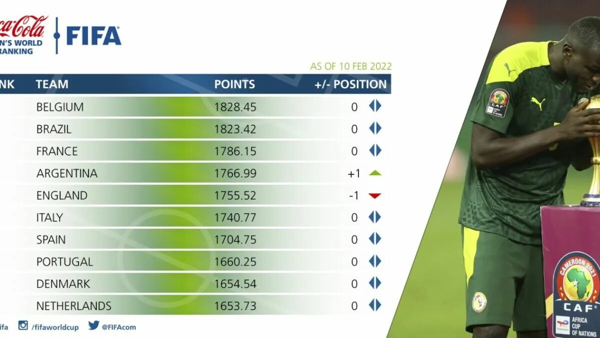 Fifa rank. Рейтинг ФИФА 2022. FIFA ranking. Обновленный рейтинг сборных. ФИФА рейтинг сборных 2013.