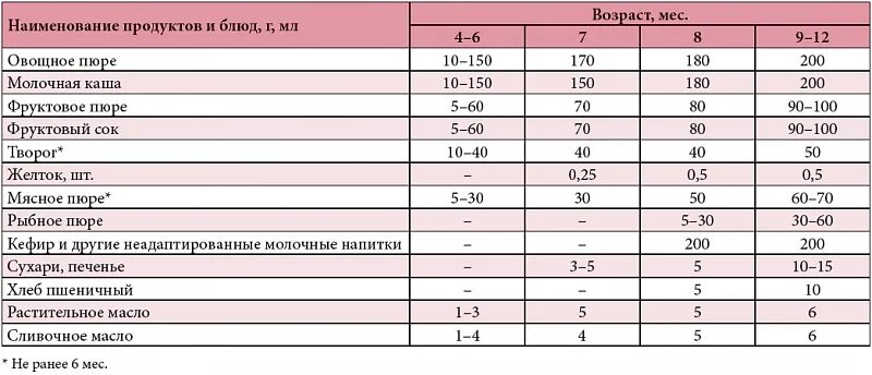 Фруктовое пюре сколько давать. Таблица введения прикорма для детей с 4 месяцев. Схема введения прикорма по дням. Прикорм ребенка первого года жизни. Прикорм ребенка по месяцам.