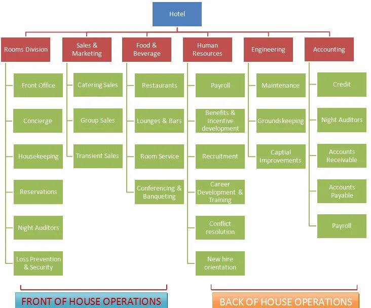Organizational chart. Структура приложения в android studio. Структура организации гостиницы. Организационная структура room service. Hotel departments.