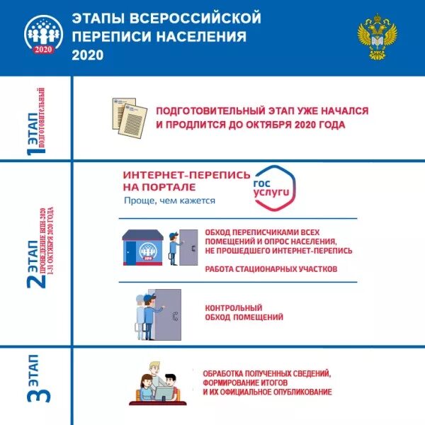 Дата проведения переписи населения. Всероссийская перепись населения (2025-2025). этапы переписи населения. перепись населения 2025 год. проведение всероссийской переписи населения.