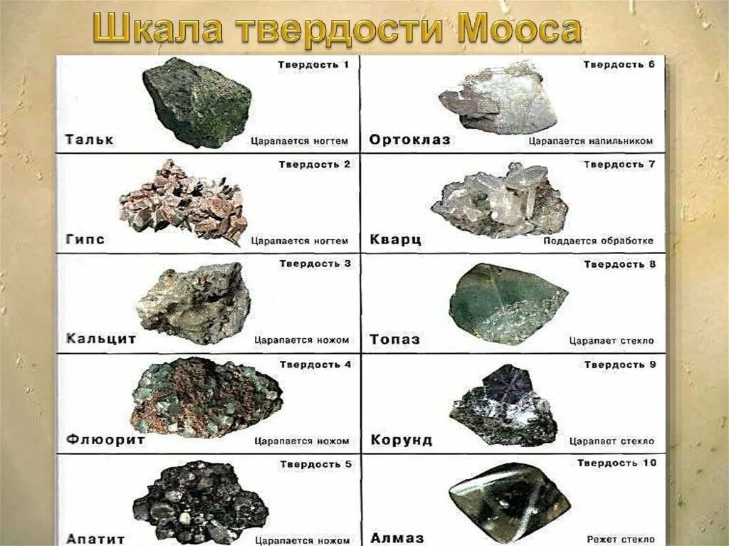 Гранит по шкале мооса. Шкала твердости горных пород. Шкала твердости минералов Мооса. Шкала Мооса минералы. Шкала твёрдости Мооса таблица камней.