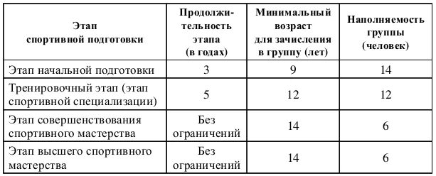 Этапы начальной подготовки спортсменов. Таблица этапы спортивной подготовки. Этапы спортивной подготовки в ДЮСШ. Этапы спортивной подготовки по возрастам. Этапы спортивной подготовки по волейболу.