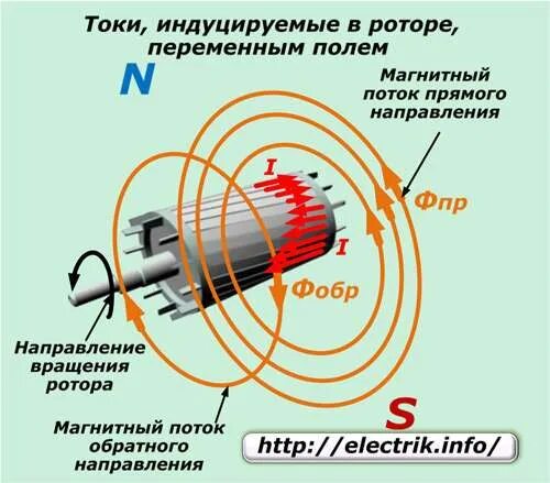 Направление ротора. Направление ротора