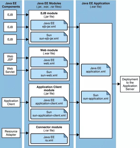 Java component. Java ee application. Application deployment. Application Сун. Sun java System веб сервер.