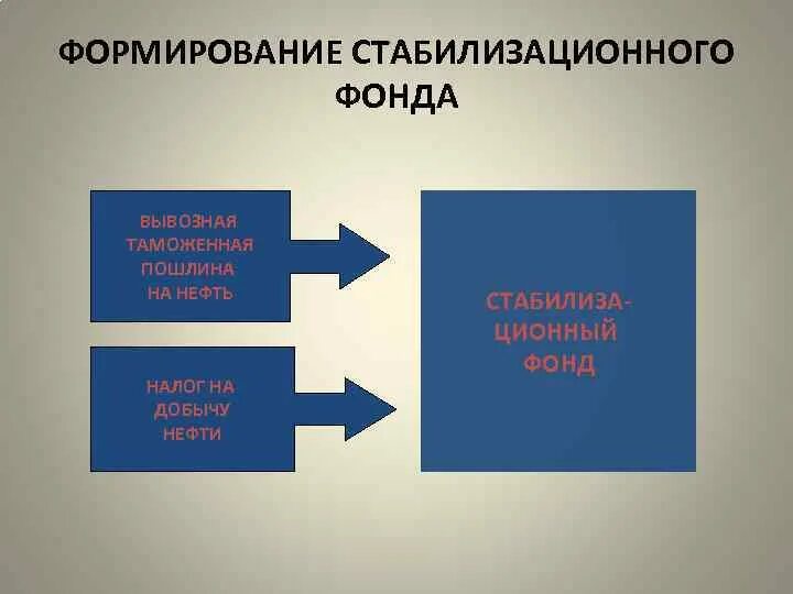 Стабилизационный фонд россии. Создан стабилизационный фонд. Стабилизационный и резервный фонды. Стабилизационный и резервный фонды. Стабилизационный фонд.