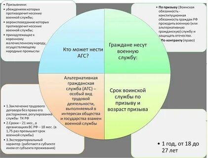 Альтернативная гражданская служба егэ