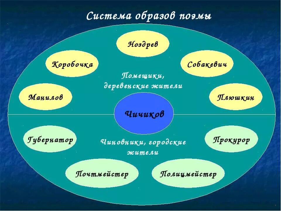 Путешествие чичикова мертвые души. Интеллект карта Чичиков мёртвые души. Кластер Чичикова. Схема Чичикова. Кластер Чичиков мертвые души.