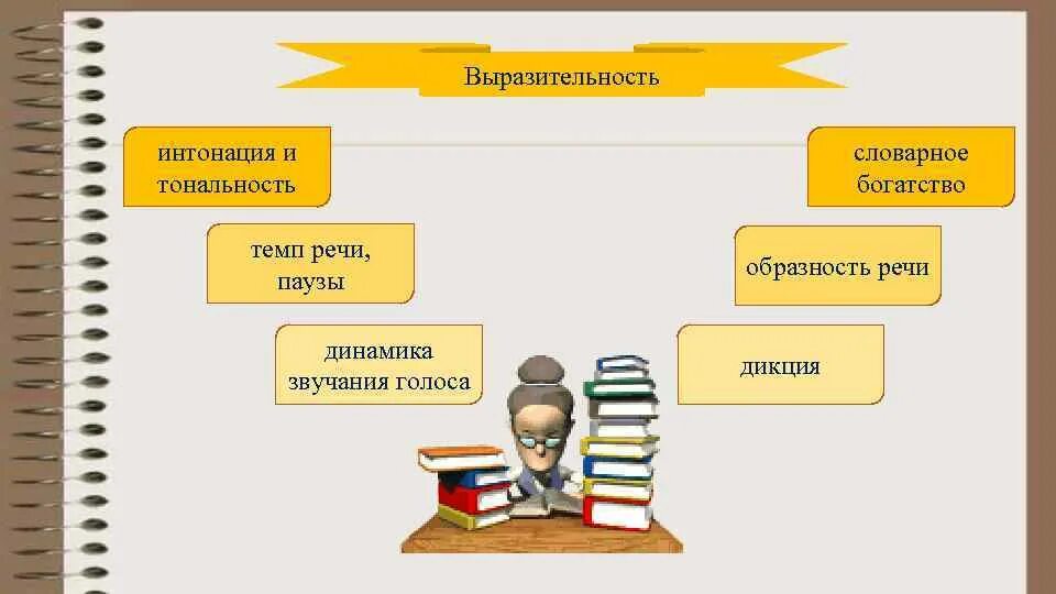 Выразительность речи. Выразительная речь. Педагога выразительная речь. Понятие выразительности речи. Выразительной делают речь