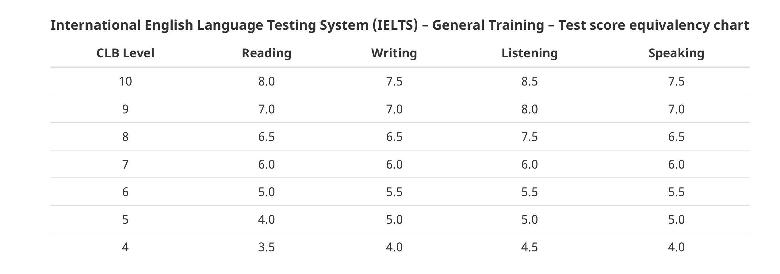 IELTS Band score Criteria. Band 6.5 IELTS. IELTS 7.0 score. IELTS Academic Band score.