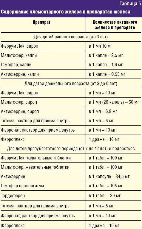 При анемии назначают препараты. Дозировка препаратов железа при анемии у детей. Препараты железа для детей 2 лет при анемии. Препараты железа при железодефицитной анемии у детей. Препараты 2 валентного железа при анемии.