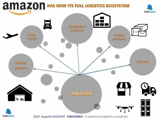 Logistic model