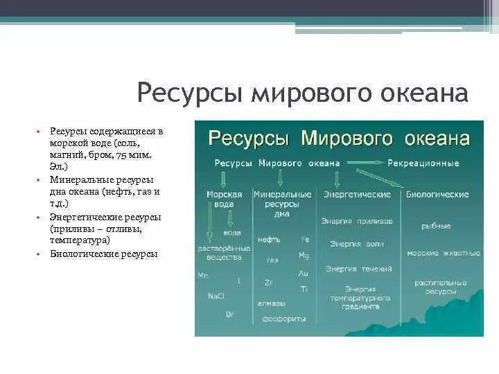 Природные ресурсы таблица 10 класс. Природные ресурсы мирового океана таблица. Характеристика ресурсов мирового океана таблица. Минеральные ресурсы мирового океана таблица. Природные ресурсы мирового океана схема.