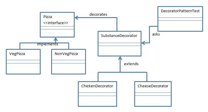 Диаграмма классов паттерна декоратор. Паттерн декоратор пример. Паттерн декоратор диаграмма классов. Паттерн декоратор java. Декораторы java.