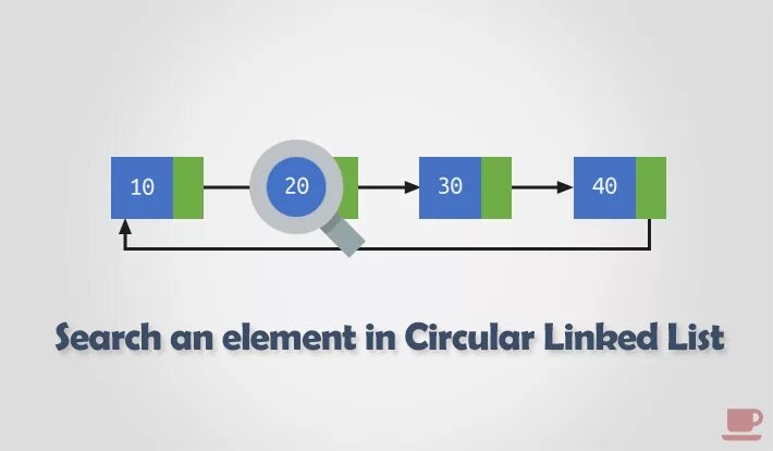 The element. What is circular linked list. In element. LINKEDLIST deleted elements in proces.