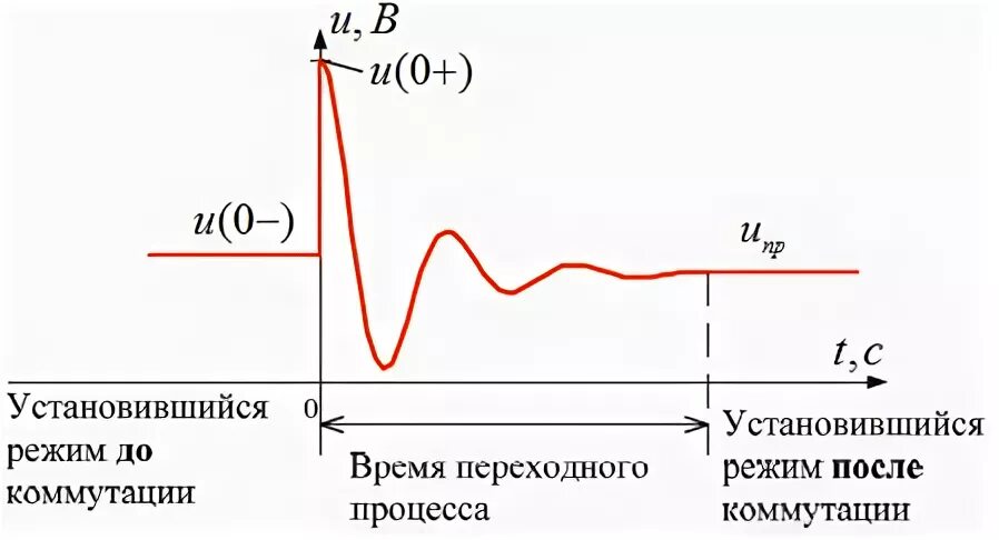 Время установившееся
