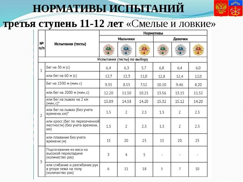 1 3 ступень. Норматив 200 метров бег 4 класс. 200 Метров нормативы. 100 Метров норматив 11 класс. Нормативы по физкультуре 9 класс.