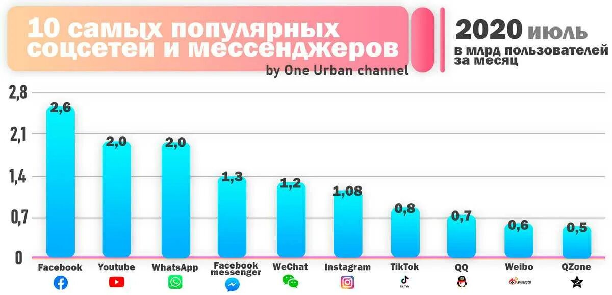 Российская сеть 2021. Самые популярные соцсети в мире 2021. Самые популярные соцсети в России 2021. Самая популярная соц сеть в России 2021. Самые популярные социальные сети.