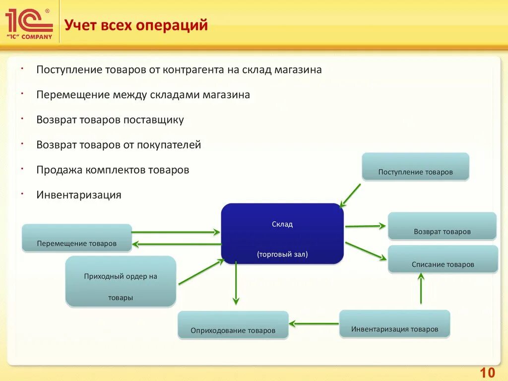Перемещение товаров. Особенности перемещения товаров. Перемещение товара со склада на склад. Продукция перемещена. Продукция перемещена.