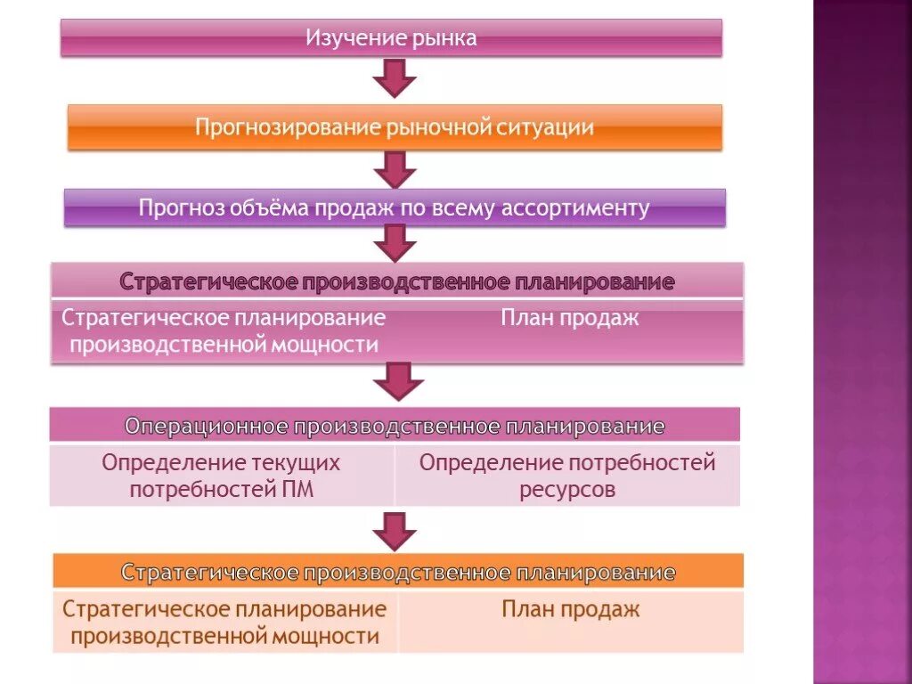 Модель изучения рынка