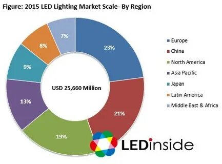 Lead market
