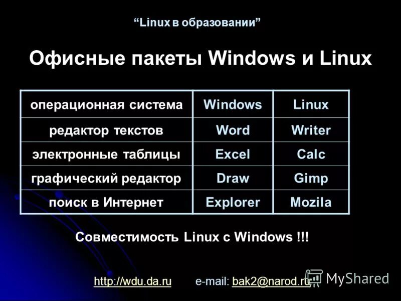 Характеристики операционных систем семейства windows, linux. Сравнение операционных систем. Линукс совместимость. Линукс совместимость. Совместимость windows и linux.