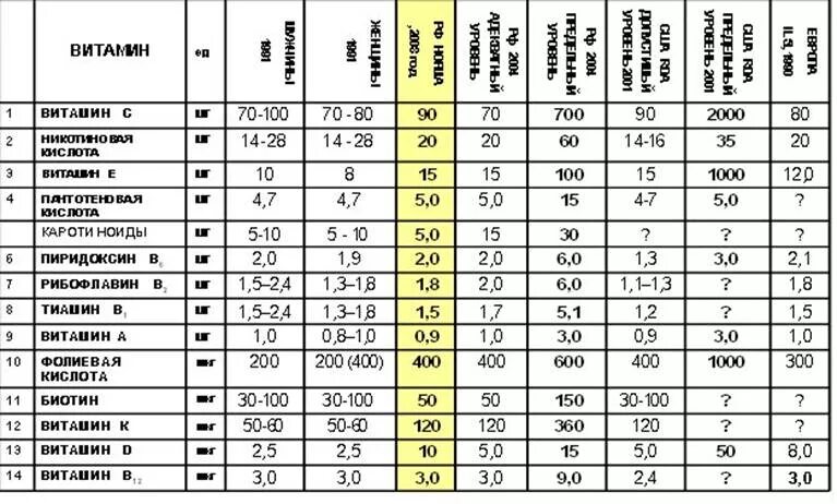 Сколько норма витамина с. Суточная потребность человека в витаминах таблица. Витамины суточные нормы для человека таблица. Витамин а норма женщин таблица. Суточная потребность в витаминах и минералах таблица.