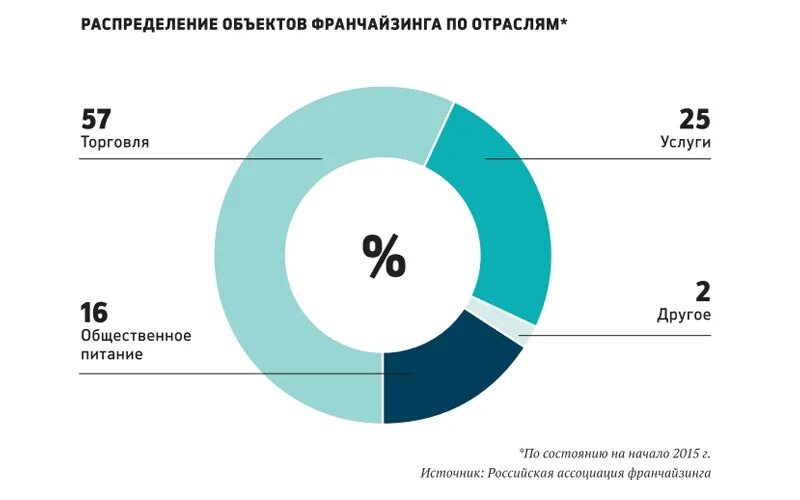 Структура франчайзинга. Франчайзинг примеры в России. Франчайзинг в России статистика. Статистика рынка франчайзинга.