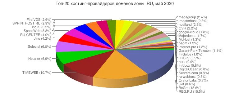 Самые популярные интернет провайдеры. Рейтинг интернет провайдеров. Лучший провайдер интернета в москве. Топ провайдеров москвы. Какие есть интернет провайдеры.