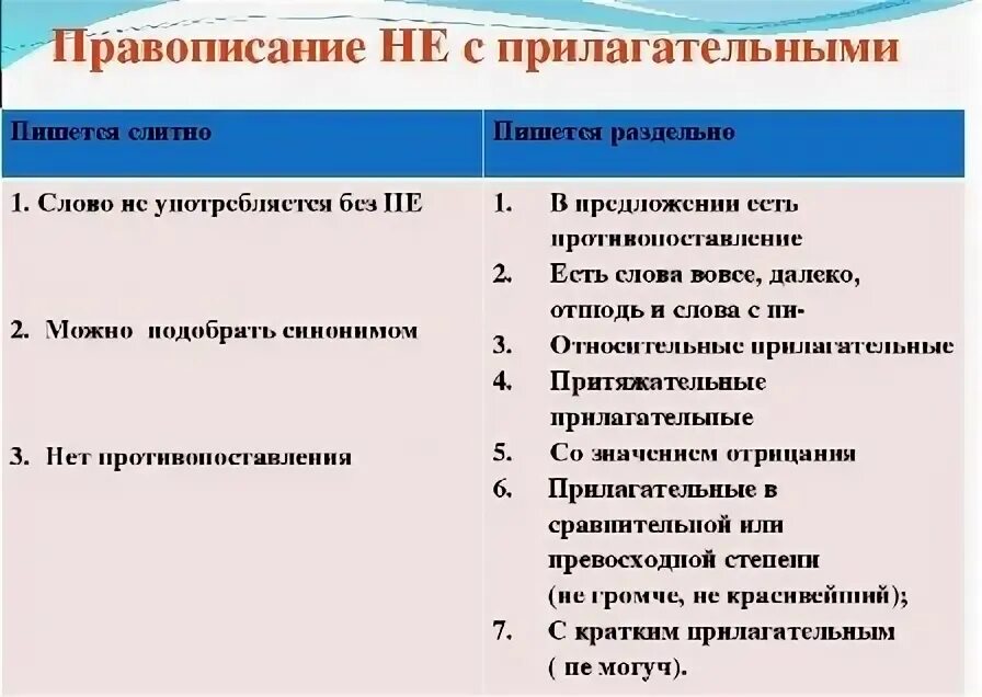 Слитное и раздельное написание прилагательных 5 класс. Слитное и раздельно написание не с прилагательными. правописание не с прилагательными таблица 5 класс. слитное и раздельное написание не с именем прилагательным. не с прилагательными правило таблица.