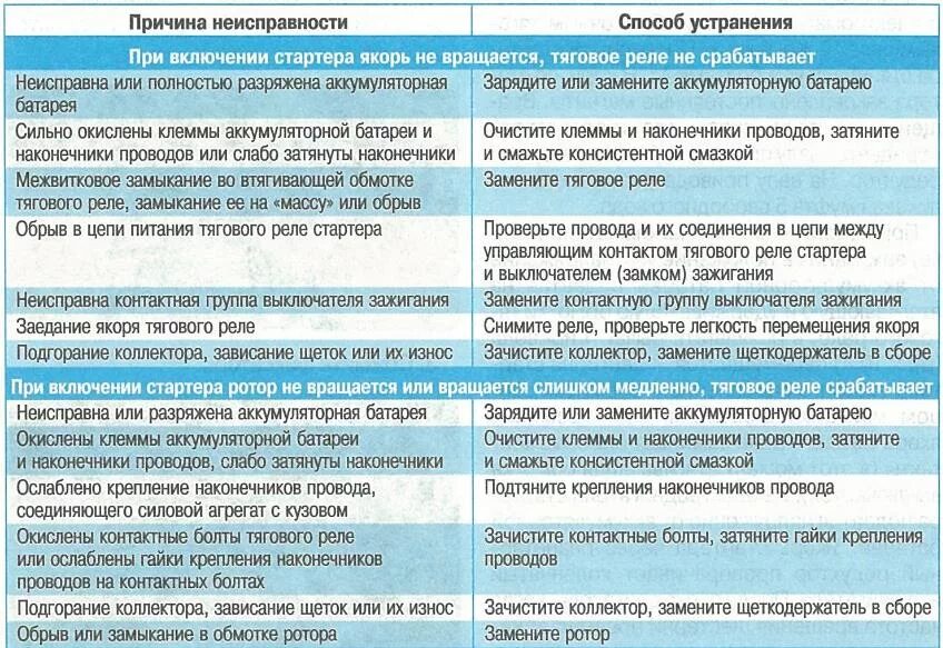 Неисправности электрооборудования автомобиля. Неисправности для списания. Неисправность электрооборудования. Причины неисправности для списания. Дефекты для списания.