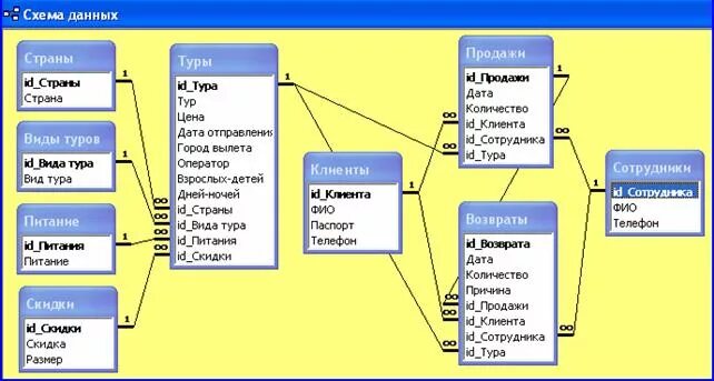 Схема данных в access туристическая фирма. База данных access схема данных гостиница. Схема БД туристического агентства. Базы данных гостиница MYSQL.