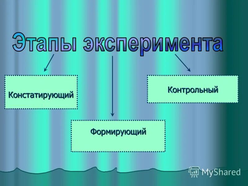 Эксперимент контрольный эксперимент констатирующий эксперимент. 3 Этапа эксперимента констатирующий формирующий контрольный. Этапы эксперимента. Этапы исследования констатирующий формирующий контрольный. Этапы проведения экспериментирования.