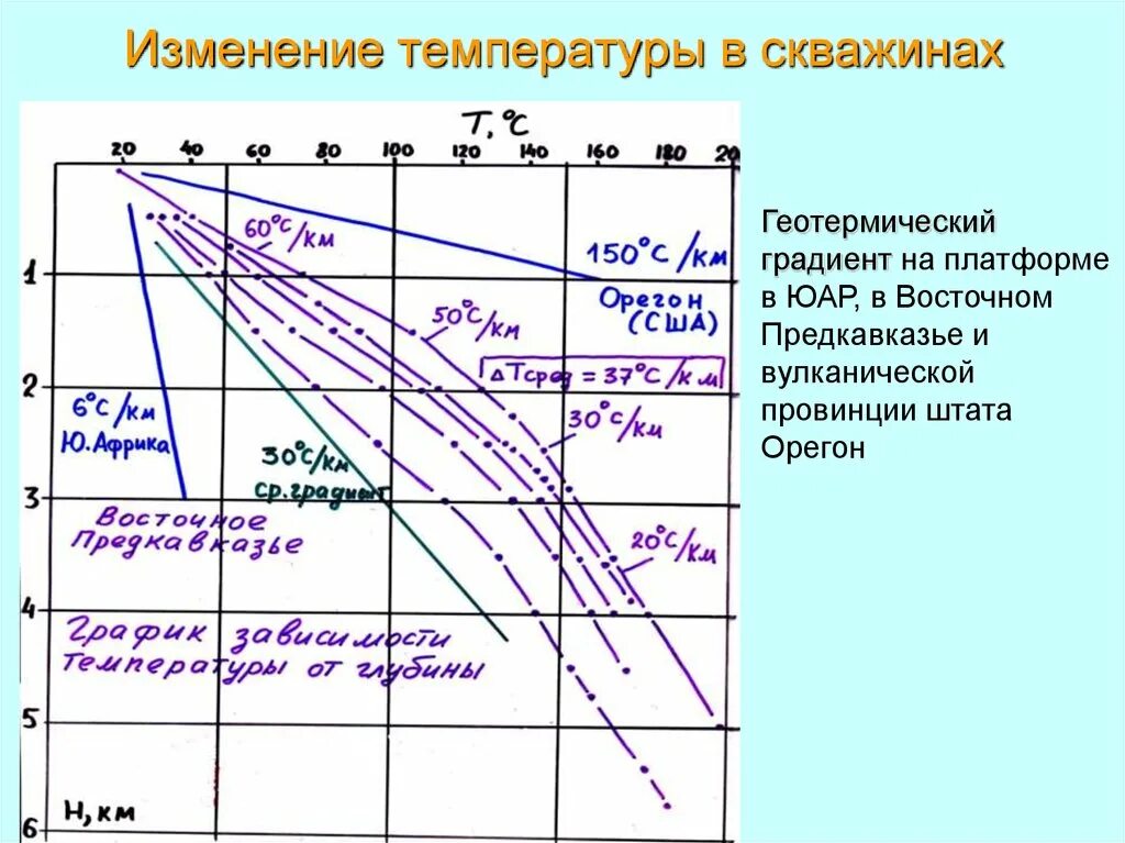 Изменение температуры при движении. Температура в скважине в зависимости от глубины. Температурный градиент в скважине. Геотермический градиент. Температура воды в скважине в зависимости от глубины.