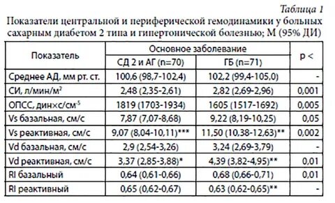 Показатели центральной гемодинамики