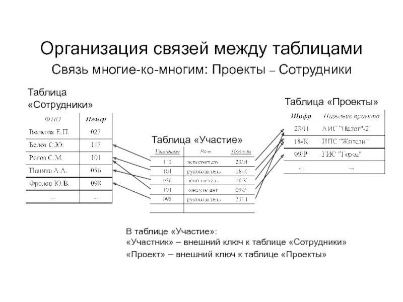 Реляционная модель данных связи. Реляционная модель организации данных. Организация данных в реляционных базах данных.. Реляционная связь многие ко многим. Реляционная модель ключи