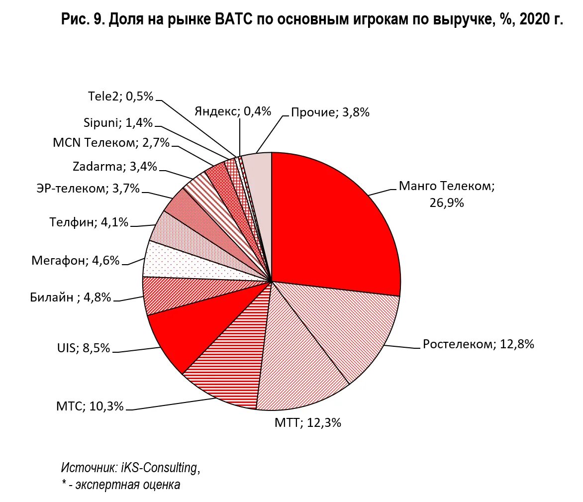 Основные игроки рынка. Игроки рынка России. Игроки на рынке виртуальная АТС. Доли основных игроков на рынке автомобилей.