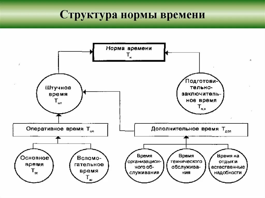 Структура нормы. Норма времени и ее структура. Структура времени. Структура технологической нормы времени. Нормы в составе организации