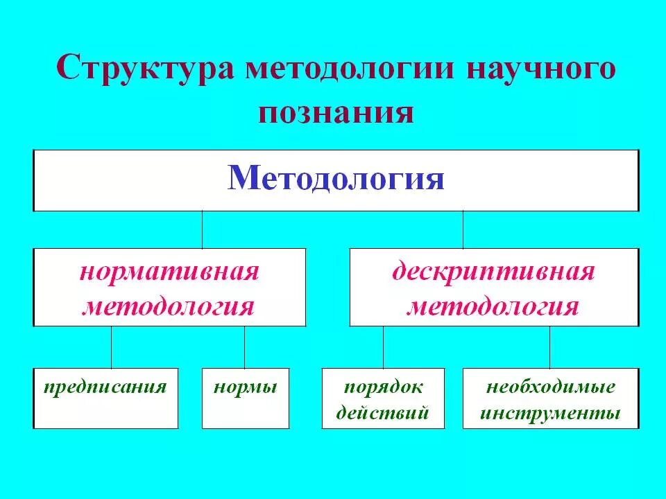 Уровни структуры научного знания. Структура методологии. Структура научного познания. Структура научного знания. Мелитология научного познания.