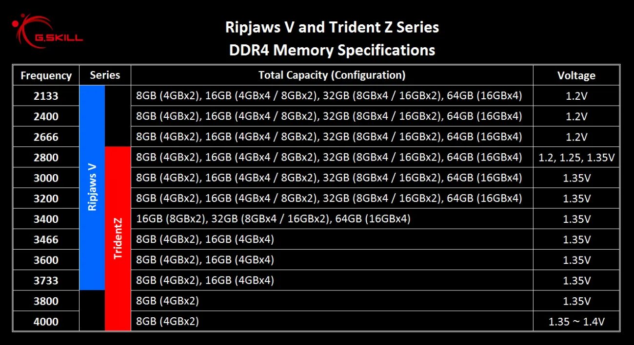 Таблица оперативной памяти ddr4. Тайминги оперативной памяти ddr4 таблица. Таблица разгона оперативной памяти ddr4. Тайминги оперативной памяти ddr4 3200 таблица. Ddr4 какая частота