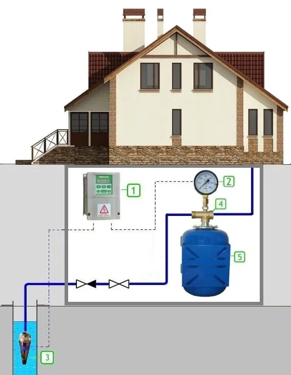 Как подключить воду к частному дому. Система водоснабжения Эрманджайзер. Система водоснабжения с накопительным баком и насосом из скважины. Система водоснабжения в загородном доме схема. Частотный преобразователь для насоса ERMANGIZER er-g-220-02-2.2.
