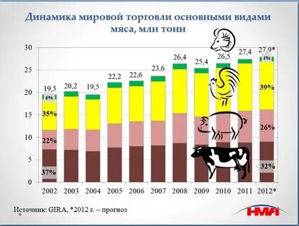 Потребление мяса в мире