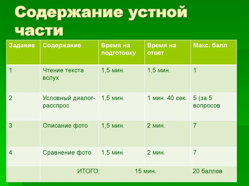 Время на устном экзамене. Устный экзамен сколько времени. Распределение времени на устном русском. Устный экзамен по русскому задания.