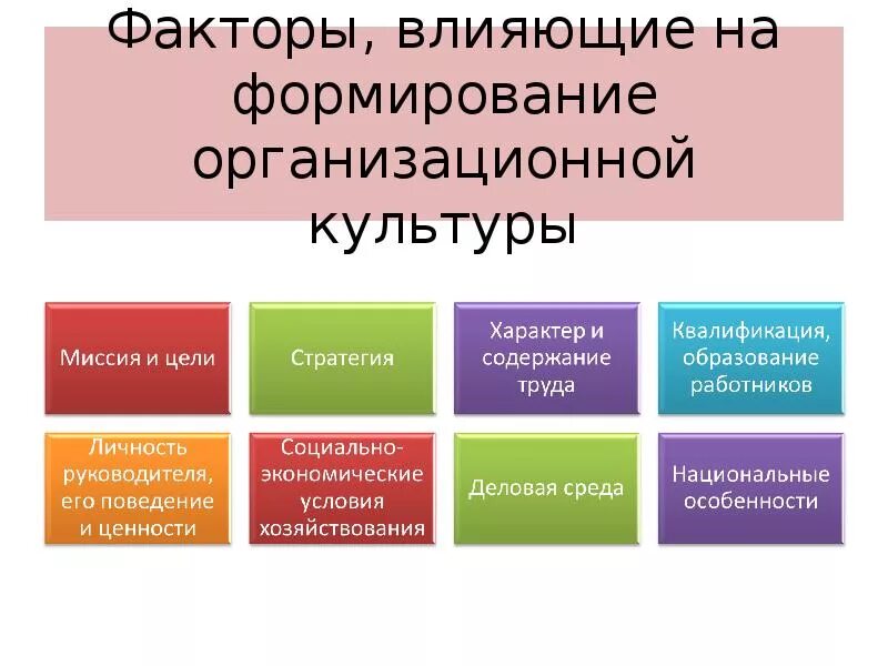 Роль организационной культуры в организации. Факторы организационной культуры. формирование организационной культуры. факторы, влияющие на формирование организационной. этапы формирования организационной культуры.