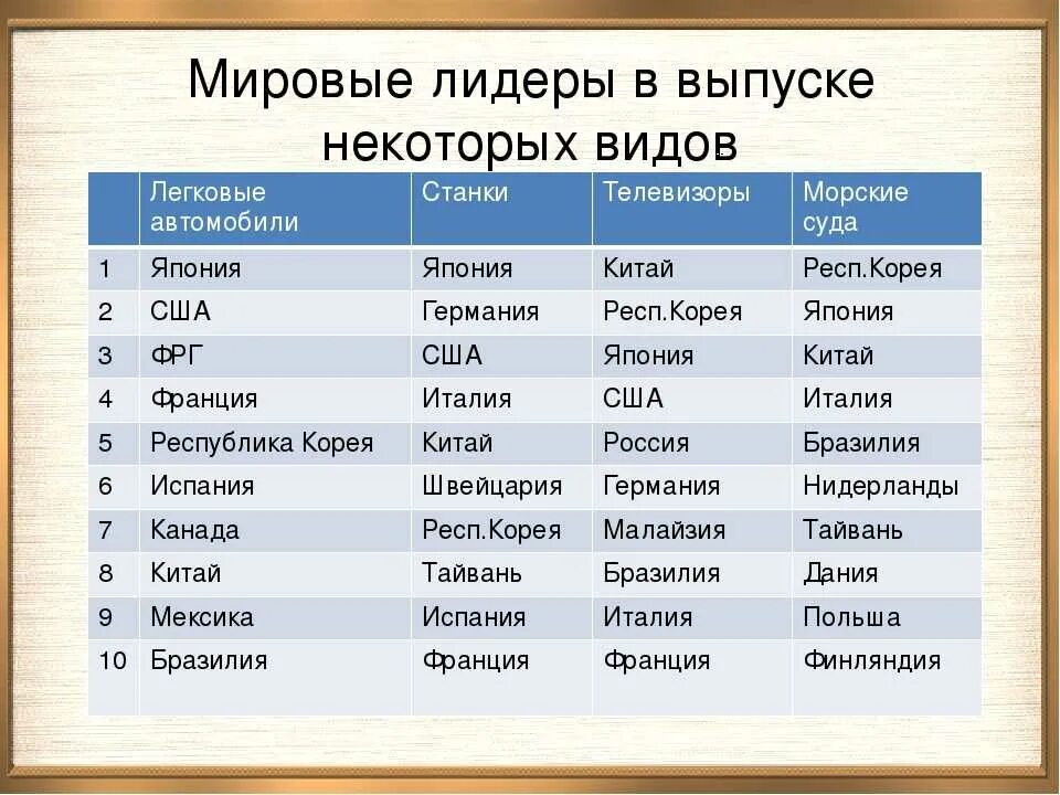 Страны с высоким уровнем развития. Машиностроение страны Лидеры. Страны производители машиностроения. Страны Лидеры в машиностроении таблица. Страны Лидеры по производству машиностроения.