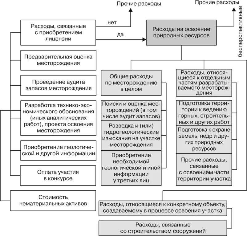 Юридические расходы организации. Расходы на освоение природных ресурсов. Затраты на освоение месторождения. Учет затрат на освоение природных ресурсов презентация. Виды расходов на освоение природных ресурсов.