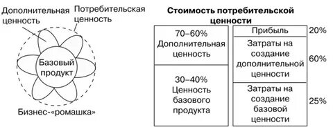 Дополнительная ценность